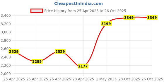 ajio.com zippo Classic Antique Silver Plate Windproof Pocket Lighter zippo Price History Graph from 25 Apr 2025 to 26 Oct 2025