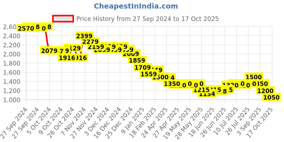 ajio.com puma Classic Archive Backpack puma Price History Graph from 27 Sep 2024 to 17 Oct 2025