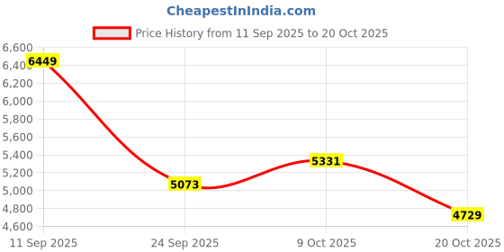 ajio.com reebok Classic AZ Low-Top Lace-Up Sneakers reebok Price History Graph from 11 Sep 2025 to 20 Oct 2025