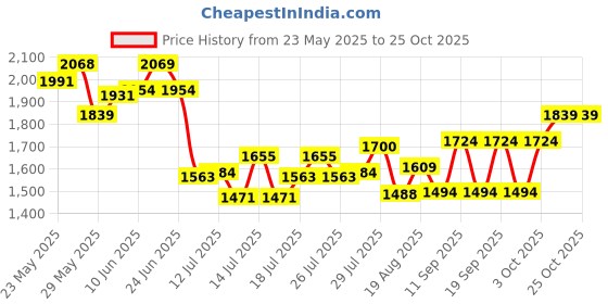 ajio.com adidas kids Classic Bars Backpack adidas kids Price History Graph from 23 May 2025 to 24 Oct 2025