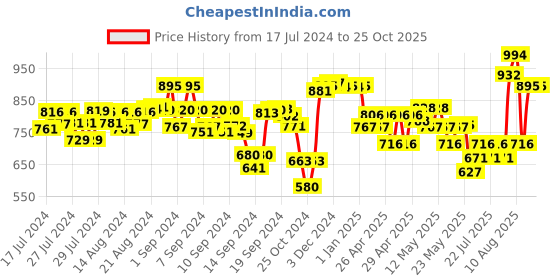ajio.com supervek Classic Baseball Cap supervek Price History Graph from 17 Jul 2024 to 24 Oct 2025