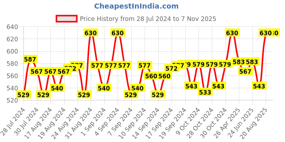 ajio.com h habarie Classic Belt with Buckle h habarie Price History Graph from 28 Jul 2024 to 6 Nov 2025