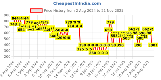 ajio.com altheory by azorte Classic Belt with Buckle Closure altheory by azorte Price History Graph from 2 Aug 2024 to 21 Nov 2025