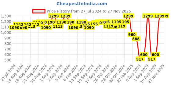 ajio.com style shoes Classic Belt with Genuine Leather style shoes Price History Graph from 27 Jul 2024 to 27 Nov 2025