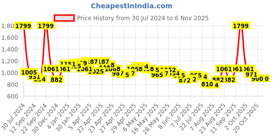 ajio.com louis philippe Classic Belt with Pin-Tuck Closure louis philippe Price History Graph from 30 Jul 2024 to 5 Nov 2025