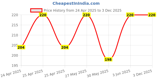 ajio.com riffway Classic Bold and Timeless Unisex Perfume 20ML riffway Price History Graph from 24 Apr 2025 to 3 Dec 2025