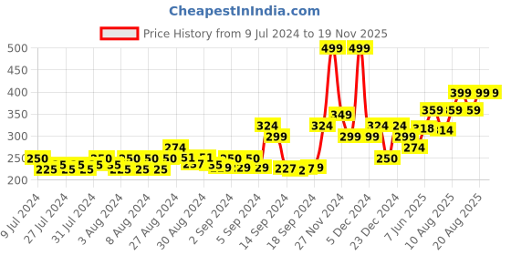 ajio.com gas Classic Briefs with Elasticated Waist gas Price History Graph from 9 Jul 2024 to 18 Nov 2025