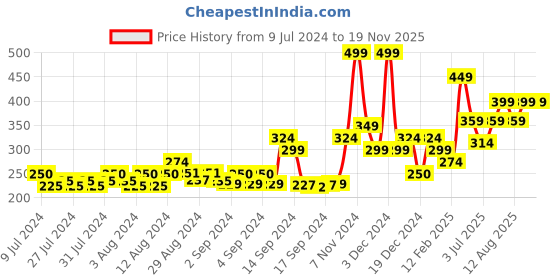 ajio.com gas Classic Briefs with Elasticated Waist gas Price History Graph from 9 Jul 2024 to 18 Nov 2025