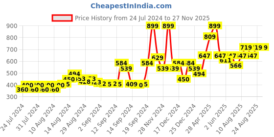 ajio.com gas Classic Briefs with Elasticated Waist gas Price History Graph from 24 Jul 2024 to 27 Nov 2025