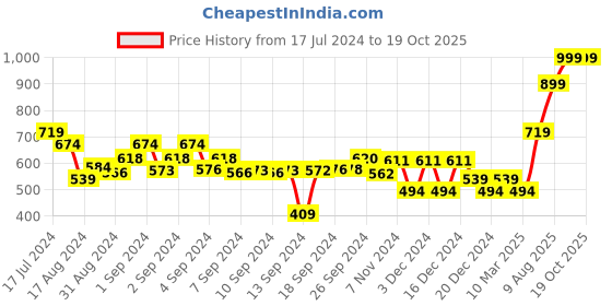 ajio.com charles tyrwhitt Classic Calf Length Rib Socks charles tyrwhitt Price History Graph from 17 Jul 2024 to 17 Oct 2025