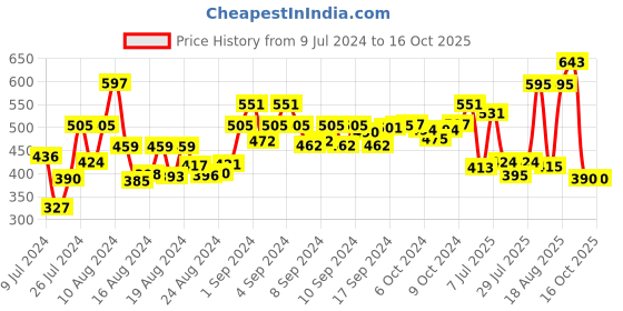 ajio.com bold by priyaasi Classic Chain bold by priyaasi Price History Graph from 9 Jul 2024 to 15 Oct 2025