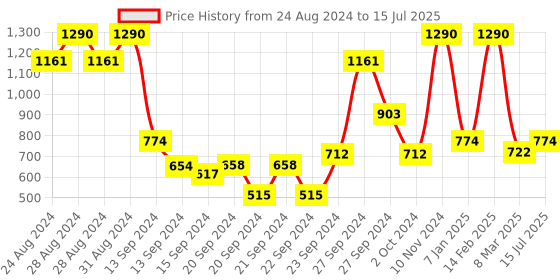 ajio.com mochi Classic Clutch with Zip Closure mochi Price History Graph from 24 Aug 2024 to 15 Jul 2025