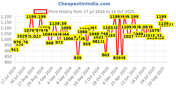 ajio.com lego Classic Creative Monsters 11017 Building Kit With 5 Toys lego Price History Graph from 17 Jul 2024 to 16 Oct 2025