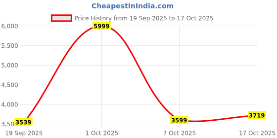 ajio.com asics Classic CT Low-Top Lace-Up Running Shoes asics Price History Graph from 19 Sep 2025 to 17 Oct 2025