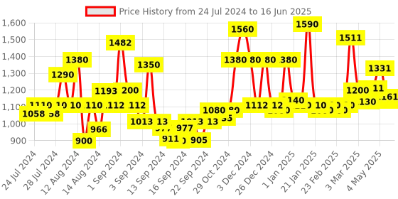 ajio.com homesake Classic Cubist Lamp with Shade homesake Price History Graph from 24 Jul 2024 to 16 Jun 2025