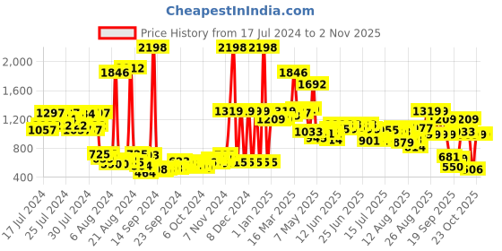ajio.com the man company Classic Daily Kit the man company Price History Graph from 17 Jul 2024 to 2 Nov 2025