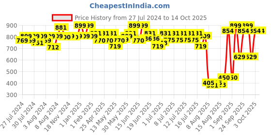 ajio.com disney Classic Daisy Duck Plush disney Price History Graph from 27 Jul 2024 to 13 Oct 2025