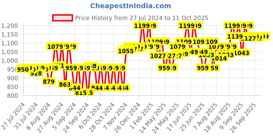 ajio.com disney Classic Daisy Duck Plush disney Price History Graph from 27 Jul 2024 to 10 Oct 2025