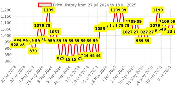 ajio.com disney Classic Donald Duck Plush disney Price History Graph from 27 Jul 2024 to 13 Jul 2025