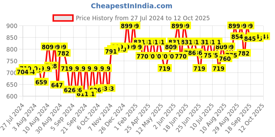 ajio.com disney Classic Donald Duck Plush disney Price History Graph from 27 Jul 2024 to 12 Oct 2025