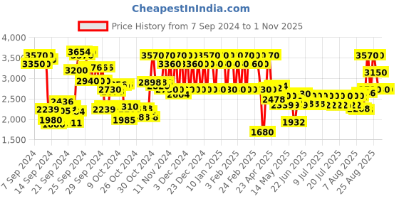 ajio.com aramis Classic Eau De Toilette aramis Price History Graph from 7 Sep 2024 to 1 Nov 2025