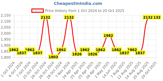 ajio.com classic essentials Classic Stainless Steel Cookware Set classic essentials Price History Graph from 1 Oct 2024 to 20 Oct 2025