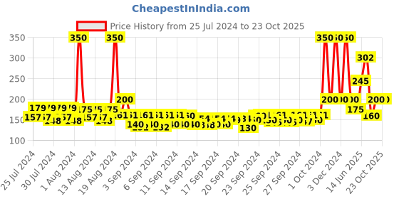 ajio.com bronson professional Classic Fat Powder Makeup Brush bronson professional Price History Graph from 25 Jul 2024 to 23 Oct 2025
