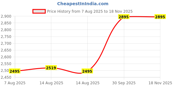 ajio.com skinn Classic Flanker Raw Instinct Eau de Parfum skinn Price History Graph from 7 Aug 2025 to 18 Nov 2025