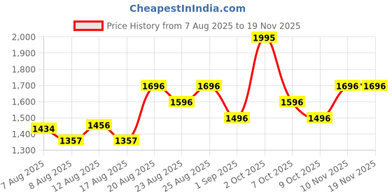 ajio.com skinn Classic for Women Sheer 50ml skinn Price History Graph from 7 Aug 2025 to 18 Nov 2025