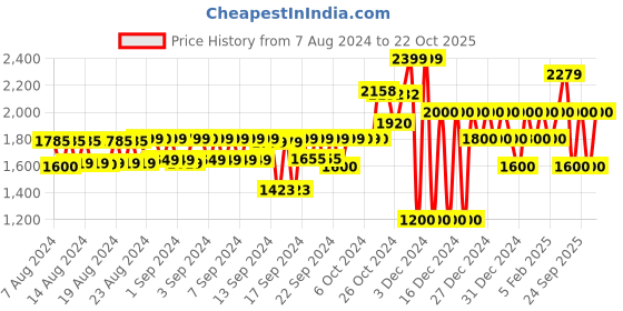 ajio.com gap Classic Full Sleeves Linen Tunic Shirt gap Price History Graph from 7 Aug 2024 to 22 Oct 2025