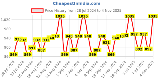 ajio.com aditi wasan Classic Genuine Leather Belt aditi wasan Price History Graph from 28 Jul 2024 to 4 Nov 2025