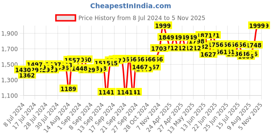 ajio.com behoma Classic Hammered Urli Bowl behoma Price History Graph from 8 Jul 2024 to 3 Nov 2025