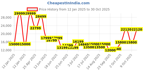 ajio.com superdry Classic Hybrid Quilted Leather Jacket superdry Price History Graph from 12 Jan 2025 to 30 Oct 2025