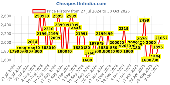 ajio.com superdry Classic Knitted Scarf superdry Price History Graph from 27 Jul 2024 to 30 Oct 2025