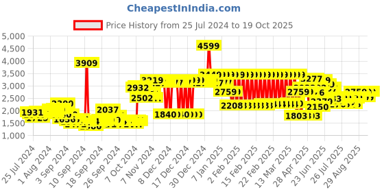 ajio.com adidas kids Classic Lego Henley-Neck Onesies adidas kids Price History Graph from 25 Jul 2024 to 18 Oct 2025