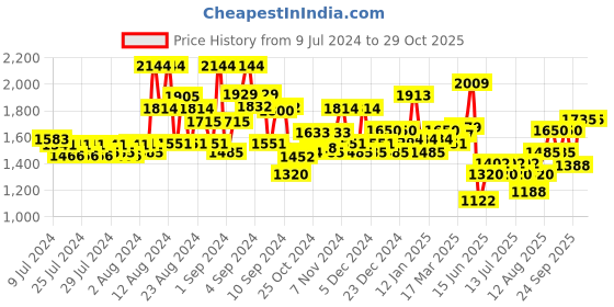 ajio.com superdry Classic Logo Beanie Hat superdry Price History Graph from 9 Jul 2024 to 29 Oct 2025