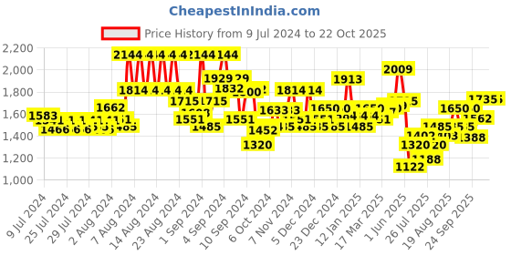 ajio.com superdry Classic Logo Beanie Hat superdry Price History Graph from 9 Jul 2024 to 22 Oct 2025