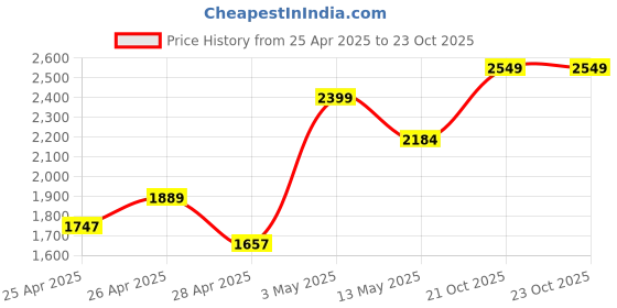 ajio.com zippo Classic Matte Windproof Pocket Lighter zippo Price History Graph from 25 Apr 2025 to 23 Oct 2025