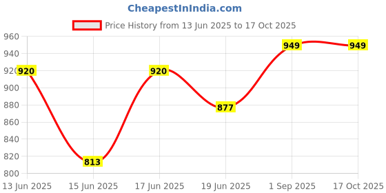 ajio.com classic mosquito net Foldable Double Bed Mosquito Net classic mosquito net Price History Graph from 13 Jun 2025 to 15 Oct 2025