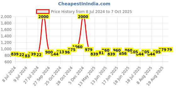 ajio.com classic mosquito net King Size Foldable Mosquito Net classic mosquito net Price History Graph from 8 Jul 2024 to 6 Oct 2025