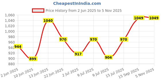 ajio.com classic mosquito net Magnetic Mosquito Net   classic mosquito net Price History Graph from 2 Jun 2025 to 4 Nov 2025