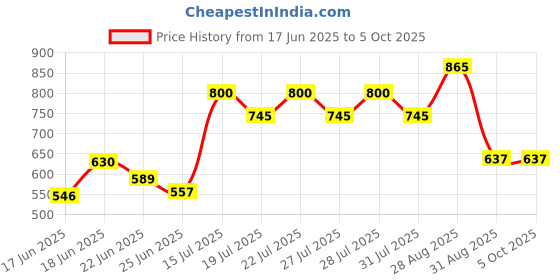 ajio.com classic mosquito net Magnetic Mosquito Net   classic mosquito net Price History Graph from 17 Jun 2025 to 5 Oct 2025