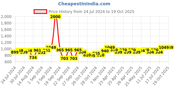 ajio.com classic mosquito net Mosquito Net for Double Bed classic mosquito net Price History Graph from 24 Jul 2024 to 16 Oct 2025