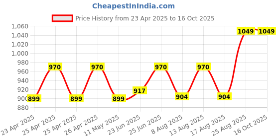 ajio.com classic mosquito net Mosquito Net for Double Bed classic mosquito net Price History Graph from 23 Apr 2025 to 16 Oct 2025