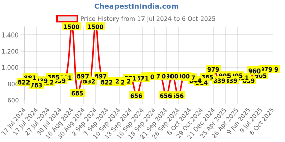 ajio.com classic mosquito net Mosquito Net for Single Bed classic mosquito net Price History Graph from 17 Jul 2024 to 5 Oct 2025