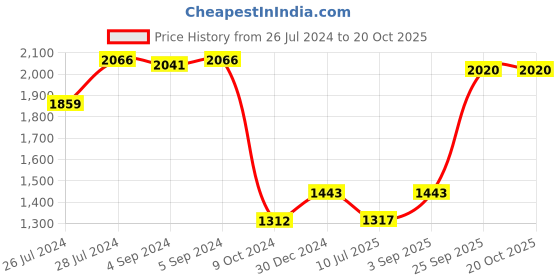 ajio.com iski uski Classic Om Hallmark Silver Rakhi iski uski Price History Graph from 26 Jul 2024 to 20 Oct 2025