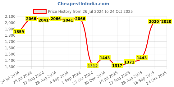 ajio.com iski uski Classic Om Hallmark Silver Rakhi iski uski Price History Graph from 26 Jul 2024 to 23 Oct 2025