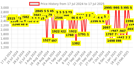ajio.com crocs Classic Platform Slides with Perforation crocs Price History Graph from 17 Jul 2024 to 17 Jul 2025