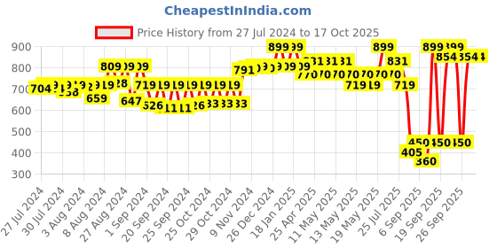 ajio.com disney Classic Pluto Plush disney Price History Graph from 27 Jul 2024 to 16 Oct 2025