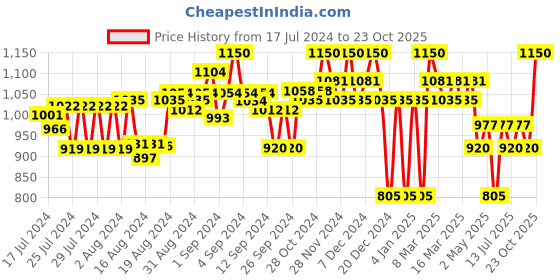 ajio.com superdry Classic Printed Flip-Flop Sandals superdry Price History Graph from 17 Jul 2024 to 23 Oct 2025